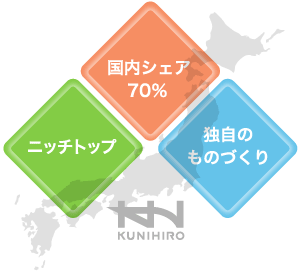 国内シェア70%、ニッチトップ、独自のものづくり